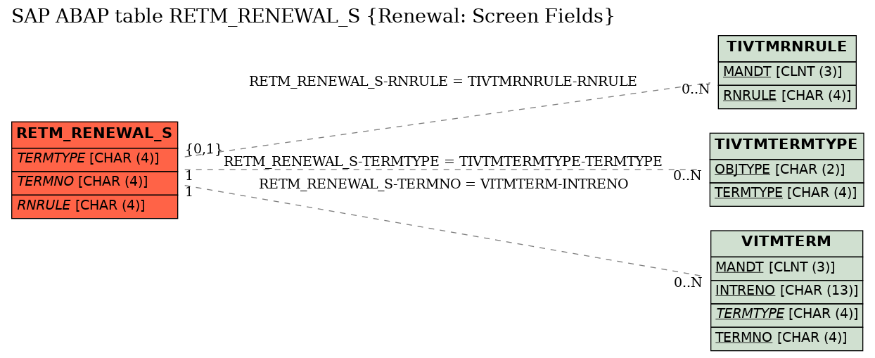 E-R Diagram for table RETM_RENEWAL_S (Renewal: Screen Fields)