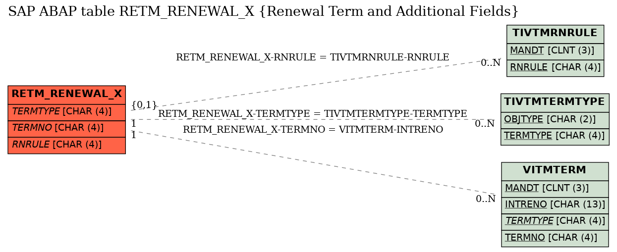 E-R Diagram for table RETM_RENEWAL_X (Renewal Term and Additional Fields)