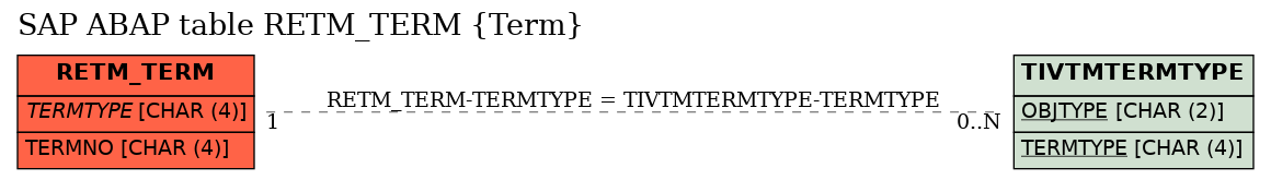 E-R Diagram for table RETM_TERM (Term)