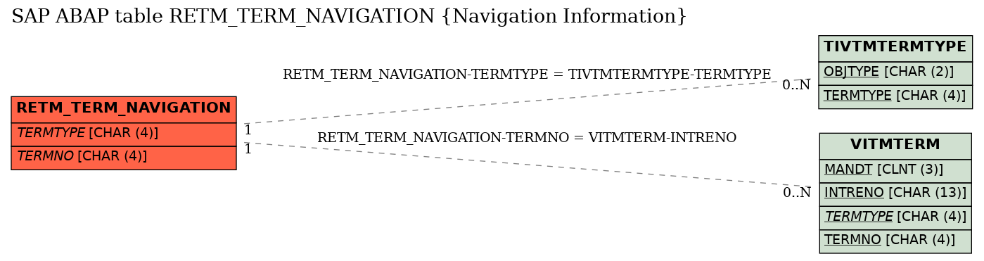 E-R Diagram for table RETM_TERM_NAVIGATION (Navigation Information)