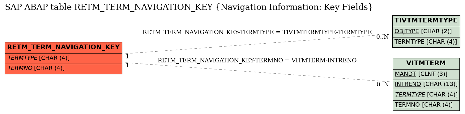 E-R Diagram for table RETM_TERM_NAVIGATION_KEY (Navigation Information: Key Fields)