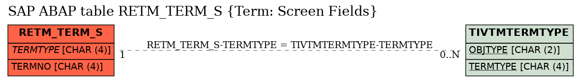 E-R Diagram for table RETM_TERM_S (Term: Screen Fields)