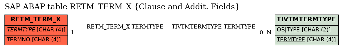 E-R Diagram for table RETM_TERM_X (Clause and Addit. Fields)