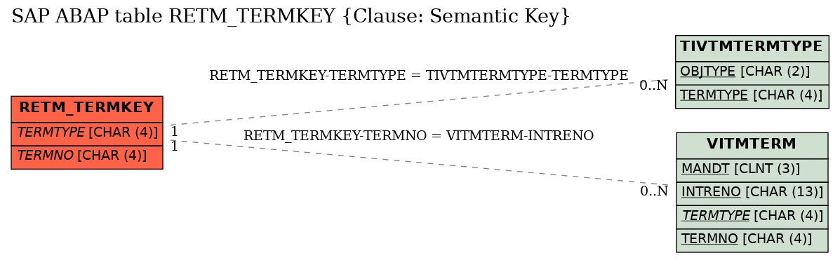 E-R Diagram for table RETM_TERMKEY (Clause: Semantic Key)