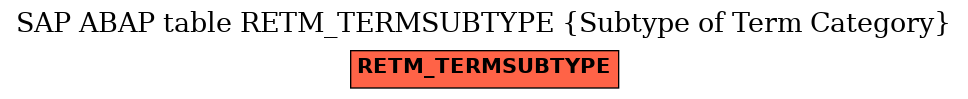 E-R Diagram for table RETM_TERMSUBTYPE (Subtype of Term Category)
