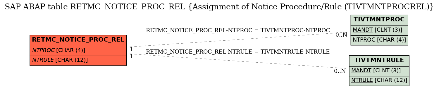 E-R Diagram for table RETMC_NOTICE_PROC_REL (Assignment of Notice Procedure/Rule (TIVTMNTPROCREL))