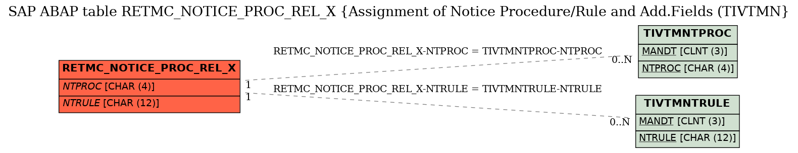 E-R Diagram for table RETMC_NOTICE_PROC_REL_X (Assignment of Notice Procedure/Rule and Add.Fields (TIVTMN)