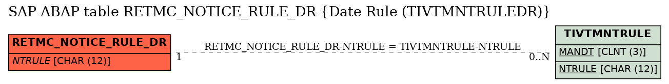E-R Diagram for table RETMC_NOTICE_RULE_DR (Date Rule (TIVTMNTRULEDR))