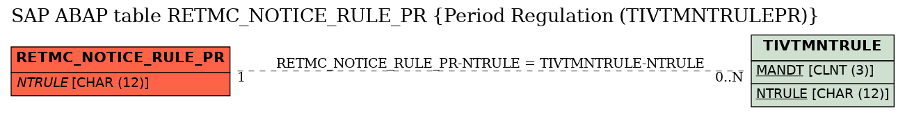 E-R Diagram for table RETMC_NOTICE_RULE_PR (Period Regulation (TIVTMNTRULEPR))