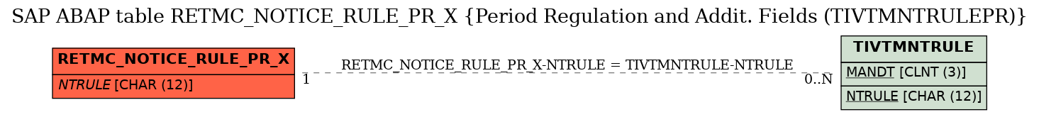 E-R Diagram for table RETMC_NOTICE_RULE_PR_X (Period Regulation and Addit. Fields (TIVTMNTRULEPR))