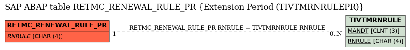 E-R Diagram for table RETMC_RENEWAL_RULE_PR (Extension Period (TIVTMRNRULEPR))