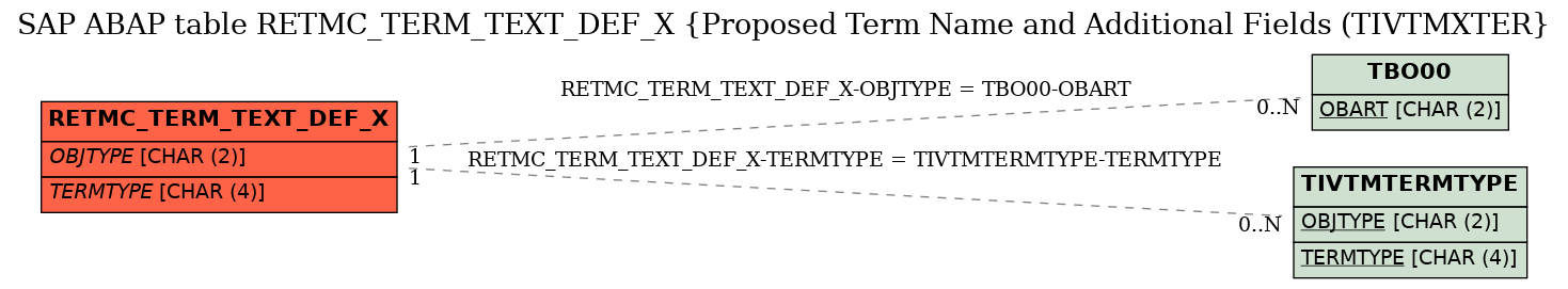 E-R Diagram for table RETMC_TERM_TEXT_DEF_X (Proposed Term Name and Additional Fields (TIVTMXTER)