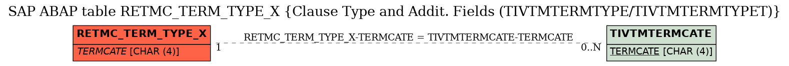 E-R Diagram for table RETMC_TERM_TYPE_X (Clause Type and Addit. Fields (TIVTMTERMTYPE/TIVTMTERMTYPET))