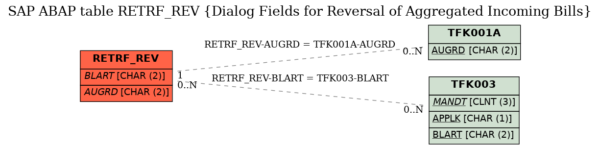 E-R Diagram for table RETRF_REV (Dialog Fields for Reversal of Aggregated Incoming Bills)