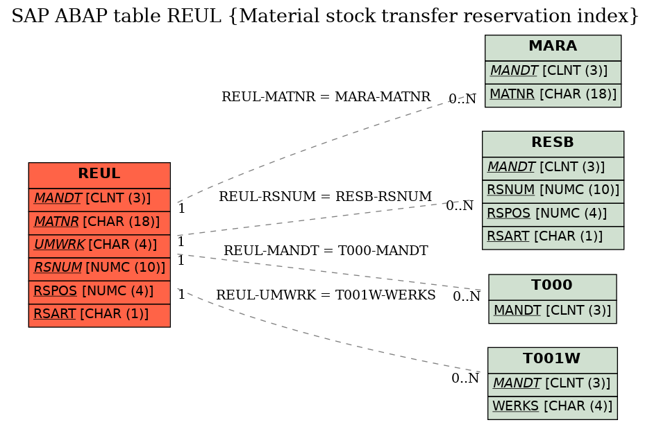 E-R Diagram for table REUL (Material stock transfer reservation index)