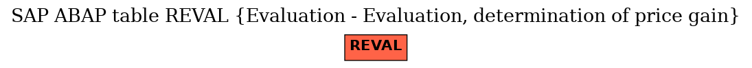 E-R Diagram for table REVAL (Evaluation - Evaluation, determination of price gain)