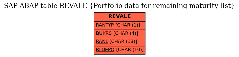 E-R Diagram for table REVALE (Portfolio data for remaining maturity list)