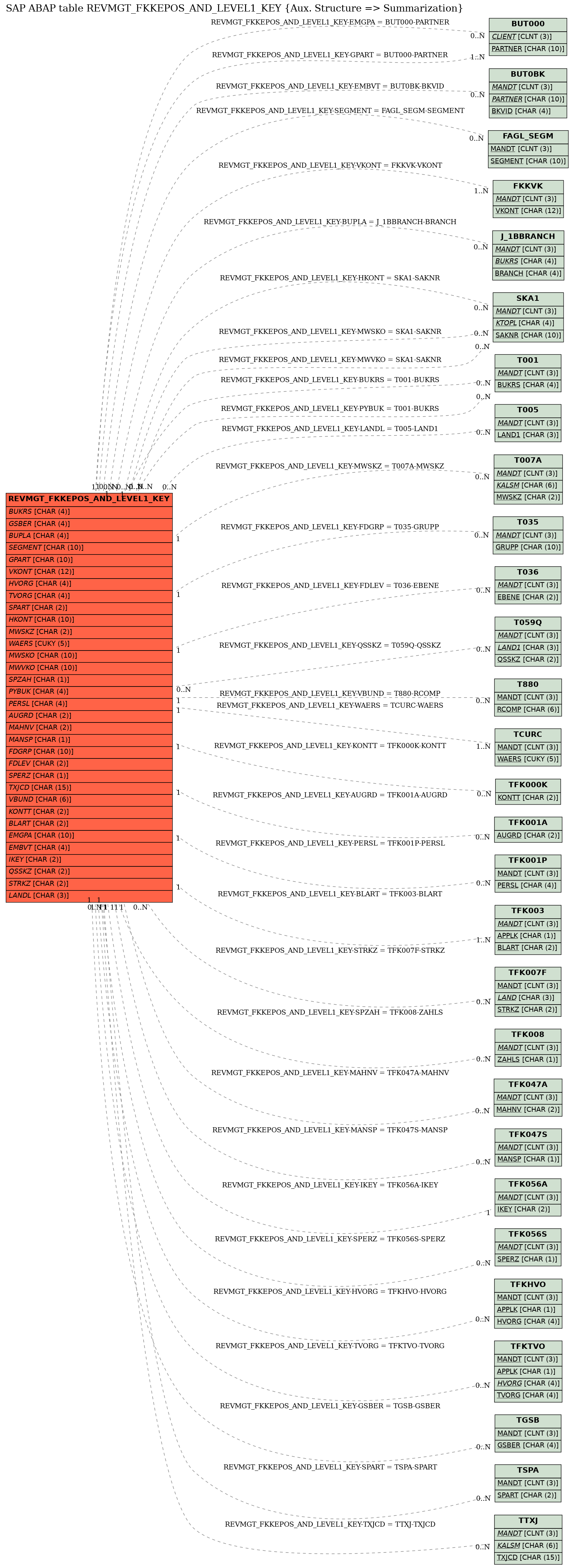 E-R Diagram for table REVMGT_FKKEPOS_AND_LEVEL1_KEY (Aux. Structure => Summarization)