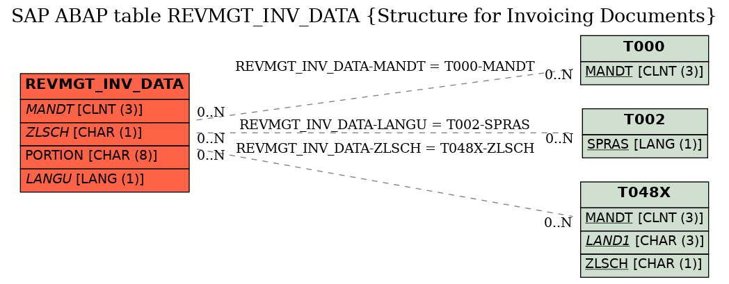 E-R Diagram for table REVMGT_INV_DATA (Structure for Invoicing Documents)