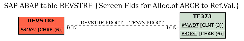 E-R Diagram for table REVSTRE (Screen Flds for Alloc.of ARCR to Ref.Val.)