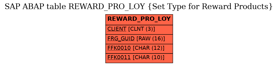 E-R Diagram for table REWARD_PRO_LOY (Set Type for Reward Products)