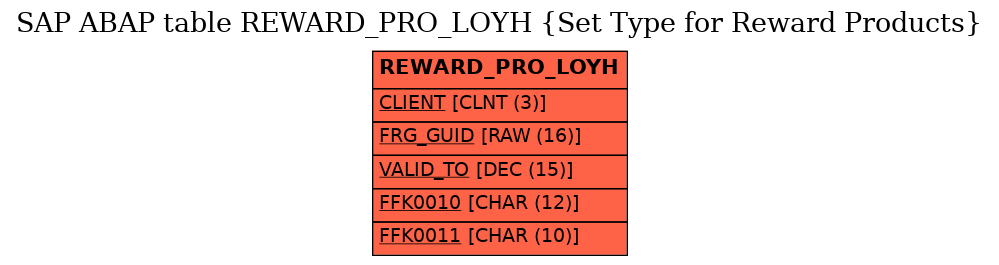 E-R Diagram for table REWARD_PRO_LOYH (Set Type for Reward Products)