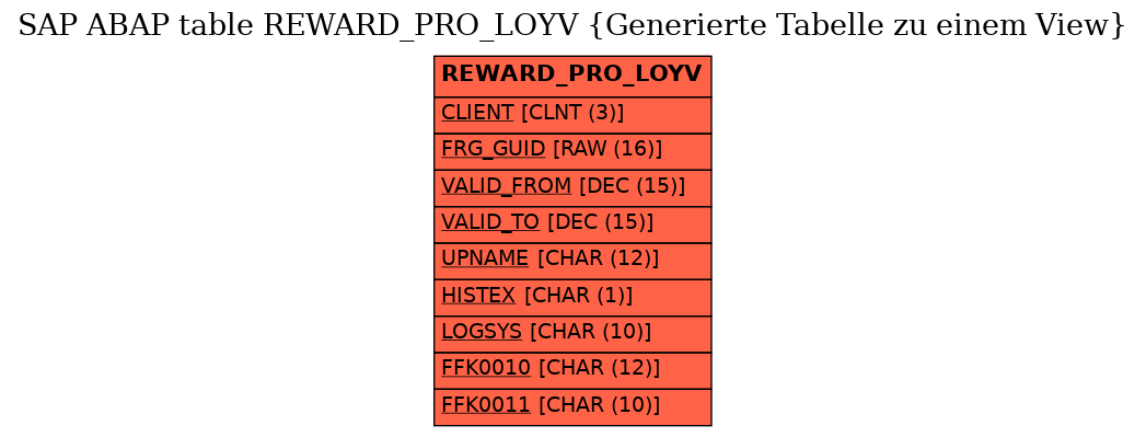 E-R Diagram for table REWARD_PRO_LOYV (Generierte Tabelle zu einem View)
