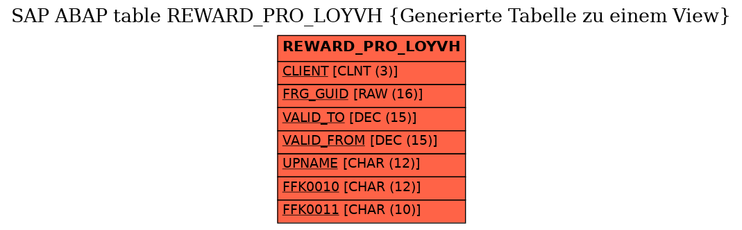 E-R Diagram for table REWARD_PRO_LOYVH (Generierte Tabelle zu einem View)