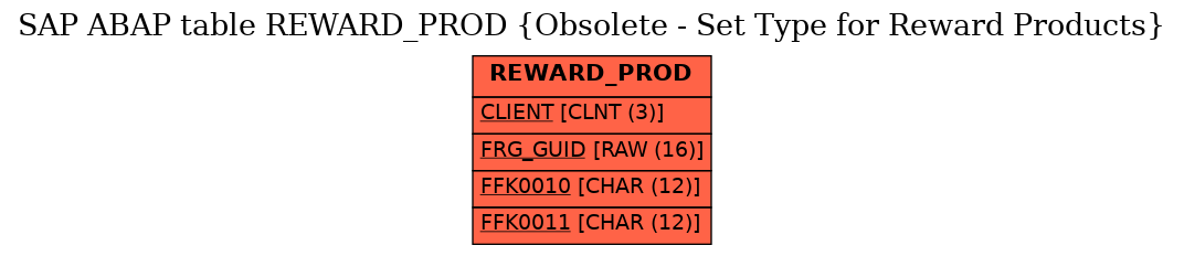 E-R Diagram for table REWARD_PROD (Obsolete - Set Type for Reward Products)