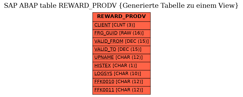E-R Diagram for table REWARD_PRODV (Generierte Tabelle zu einem View)