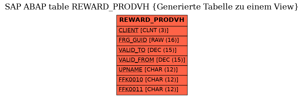 E-R Diagram for table REWARD_PRODVH (Generierte Tabelle zu einem View)