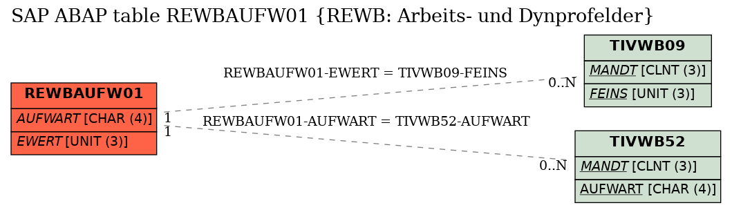 E-R Diagram for table REWBAUFW01 (REWB: Arbeits- und Dynprofelder)