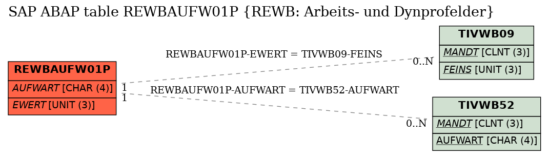 E-R Diagram for table REWBAUFW01P (REWB: Arbeits- und Dynprofelder)