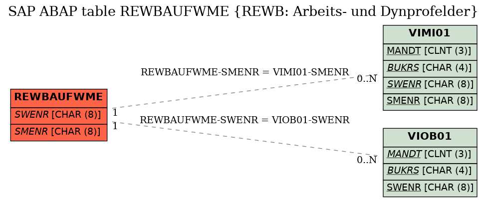 E-R Diagram for table REWBAUFWME (REWB: Arbeits- und Dynprofelder)