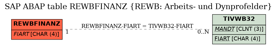 E-R Diagram for table REWBFINANZ (REWB: Arbeits- und Dynprofelder)