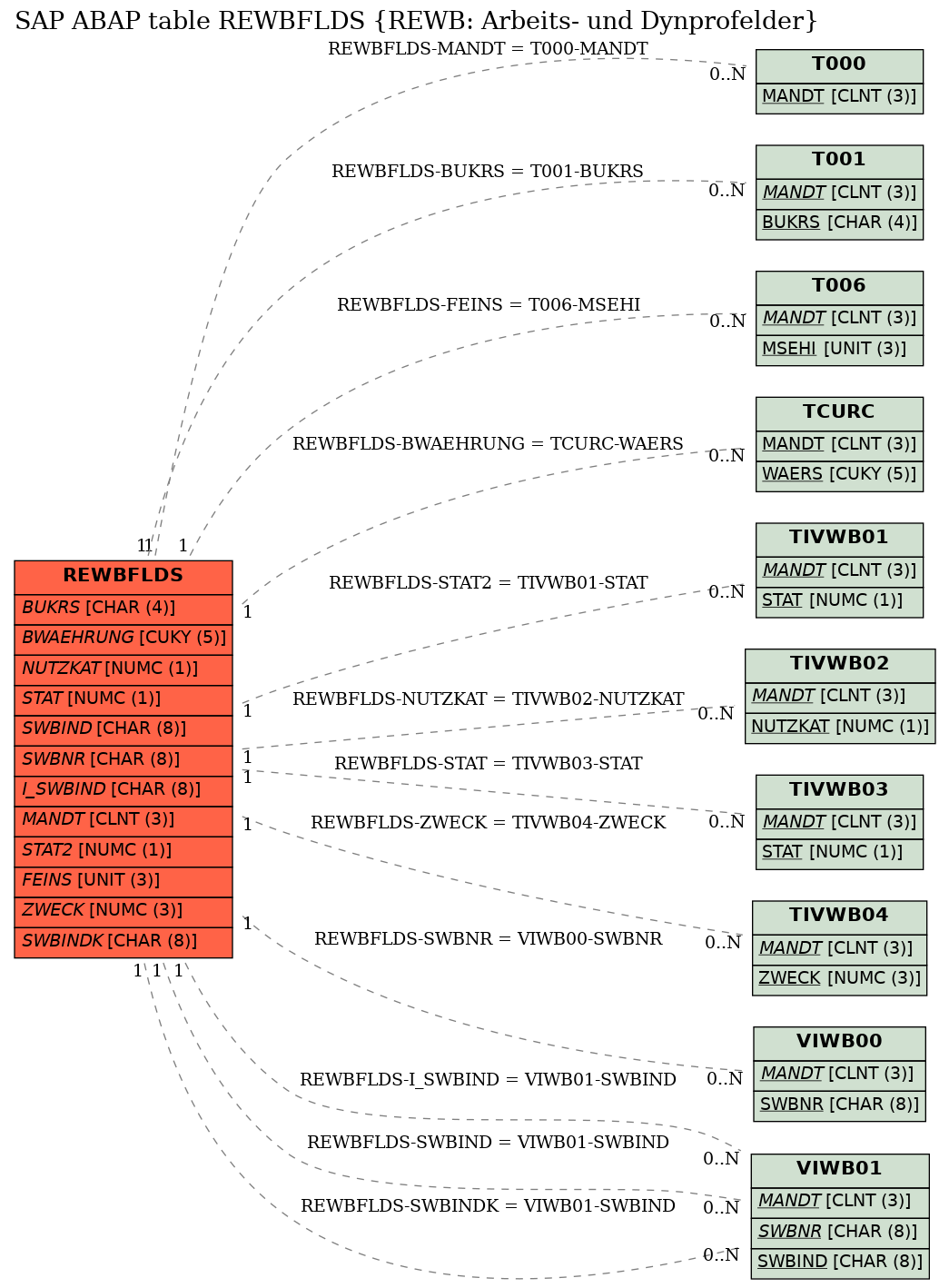 E-R Diagram for table REWBFLDS (REWB: Arbeits- und Dynprofelder)