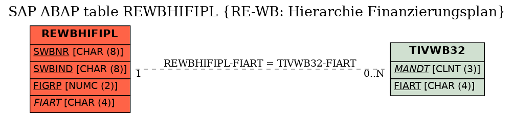 E-R Diagram for table REWBHIFIPL (RE-WB: Hierarchie Finanzierungsplan)