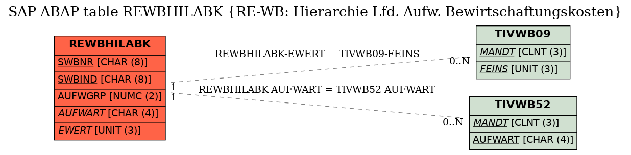 E-R Diagram for table REWBHILABK (RE-WB: Hierarchie Lfd. Aufw. Bewirtschaftungskosten)