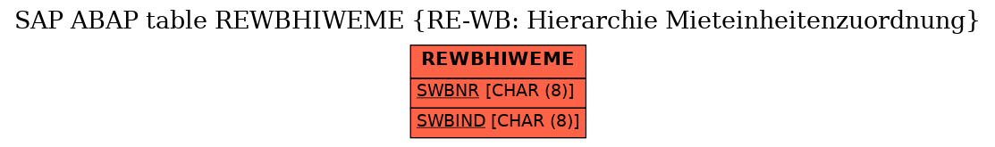 E-R Diagram for table REWBHIWEME (RE-WB: Hierarchie Mieteinheitenzuordnung)