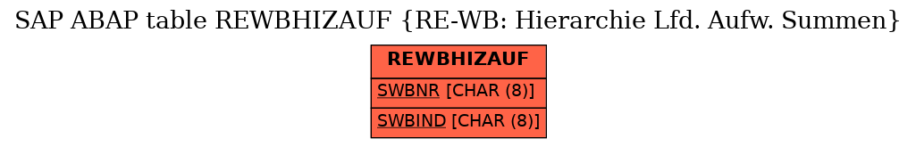 E-R Diagram for table REWBHIZAUF (RE-WB: Hierarchie Lfd. Aufw. Summen)