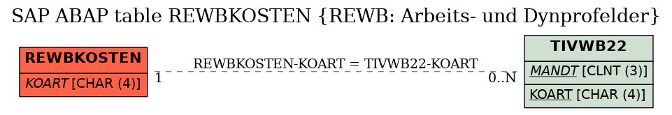 E-R Diagram for table REWBKOSTEN (REWB: Arbeits- und Dynprofelder)