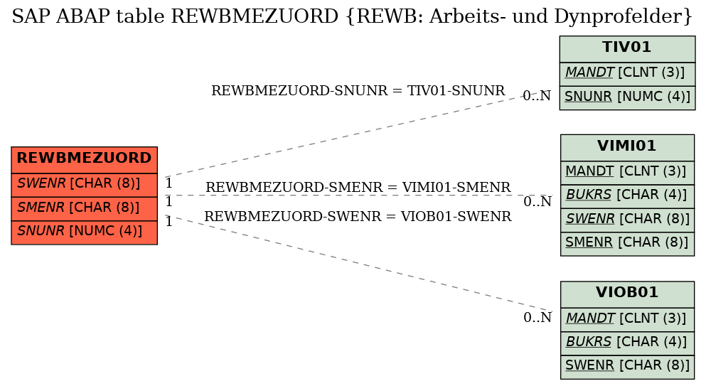 E-R Diagram for table REWBMEZUORD (REWB: Arbeits- und Dynprofelder)