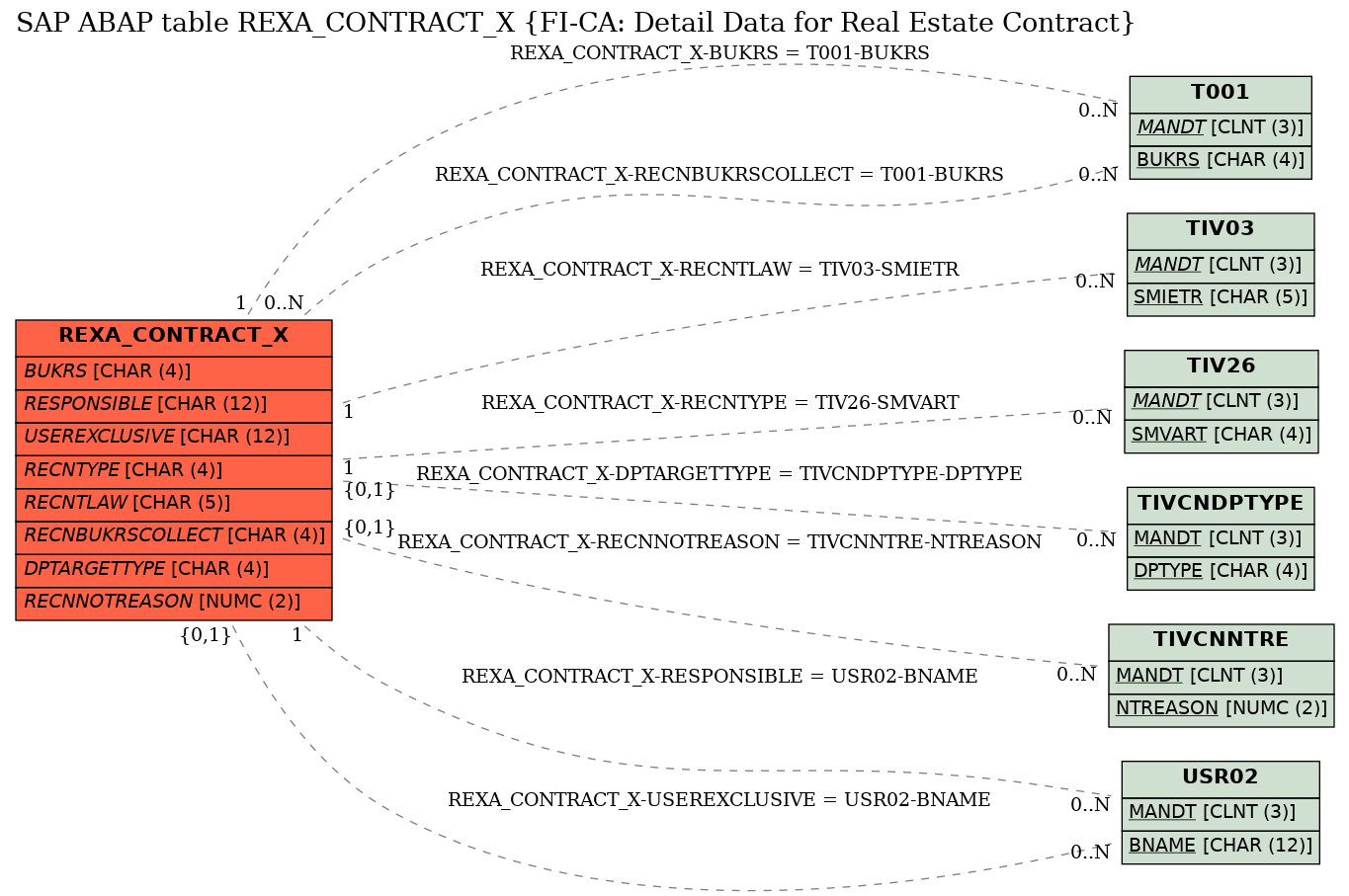 E-R Diagram for table REXA_CONTRACT_X (FI-CA: Detail Data for Real Estate Contract)