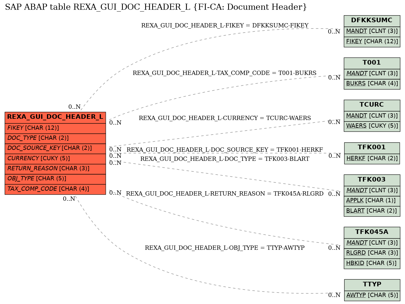 E-R Diagram for table REXA_GUI_DOC_HEADER_L (FI-CA: Document Header)