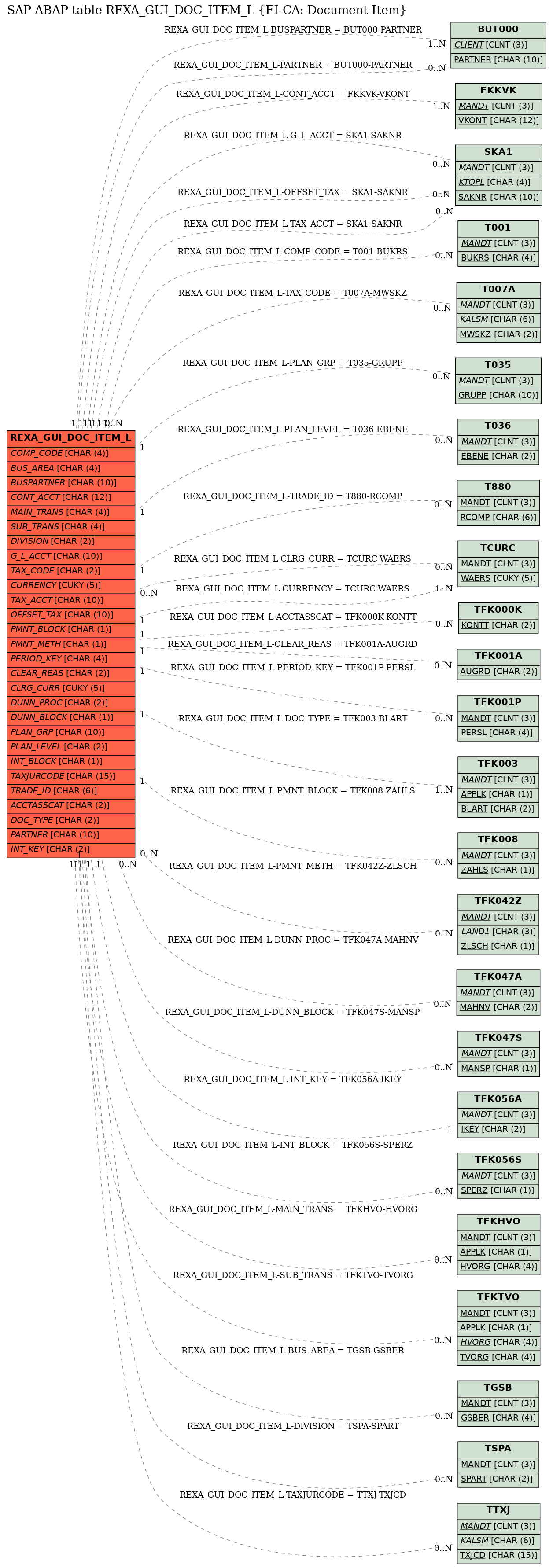 E-R Diagram for table REXA_GUI_DOC_ITEM_L (FI-CA: Document Item)