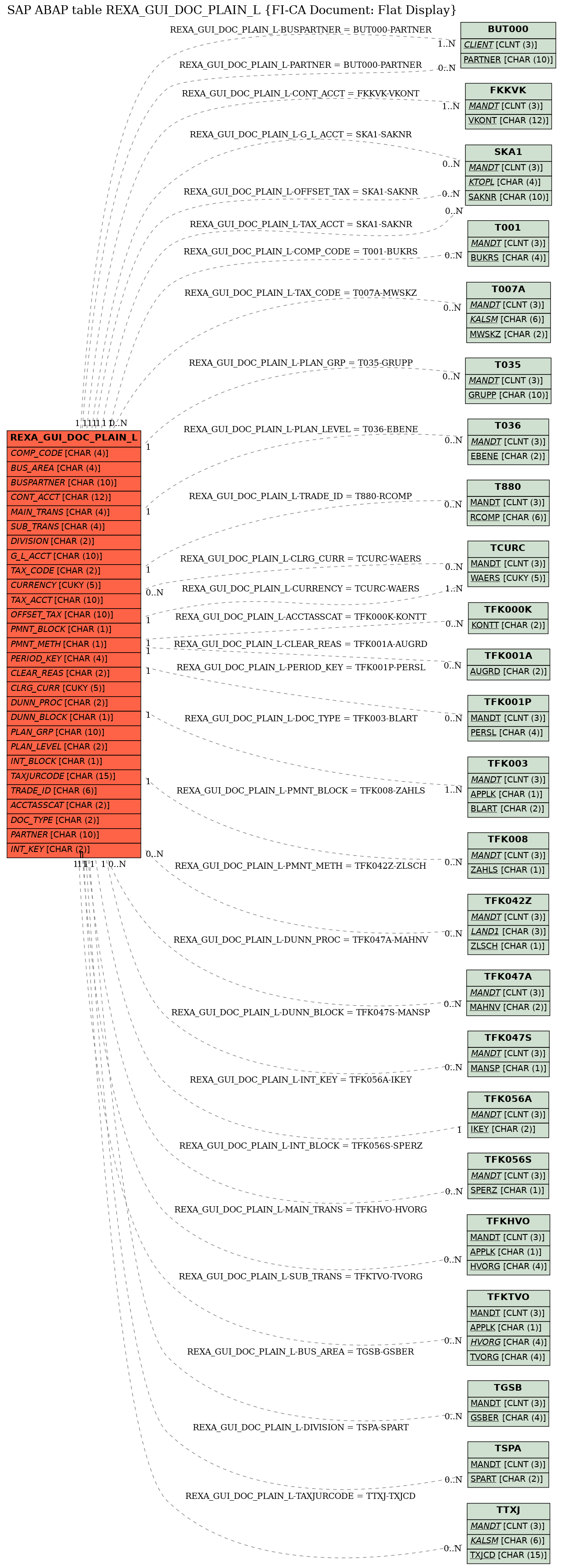 E-R Diagram for table REXA_GUI_DOC_PLAIN_L (FI-CA Document: Flat Display)