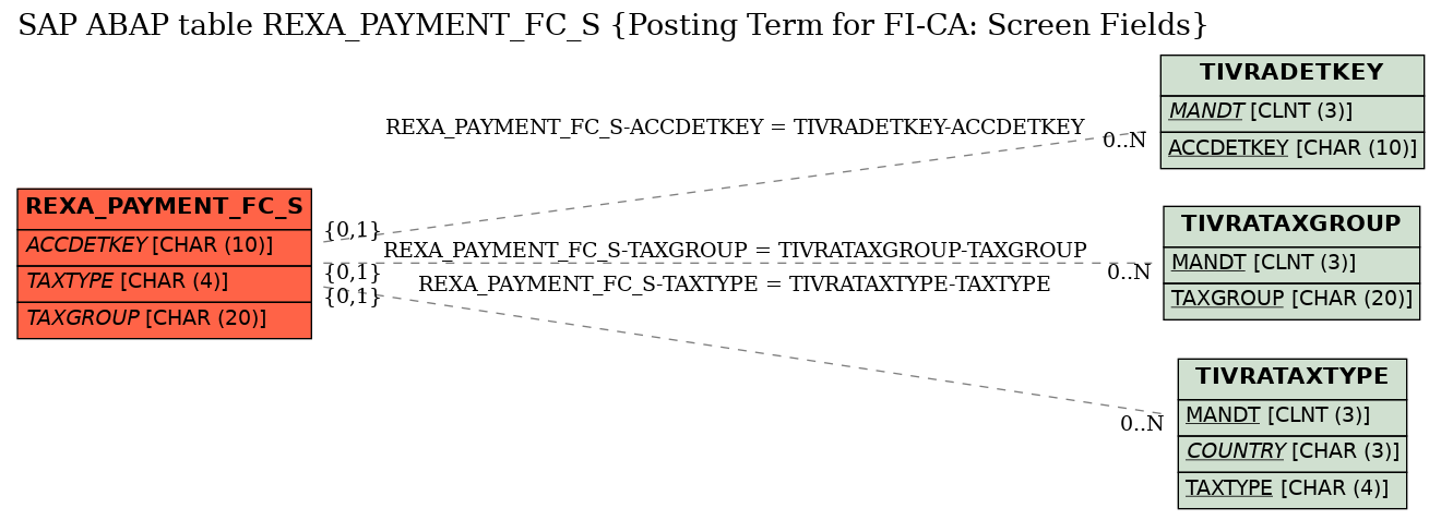 E-R Diagram for table REXA_PAYMENT_FC_S (Posting Term for FI-CA: Screen Fields)