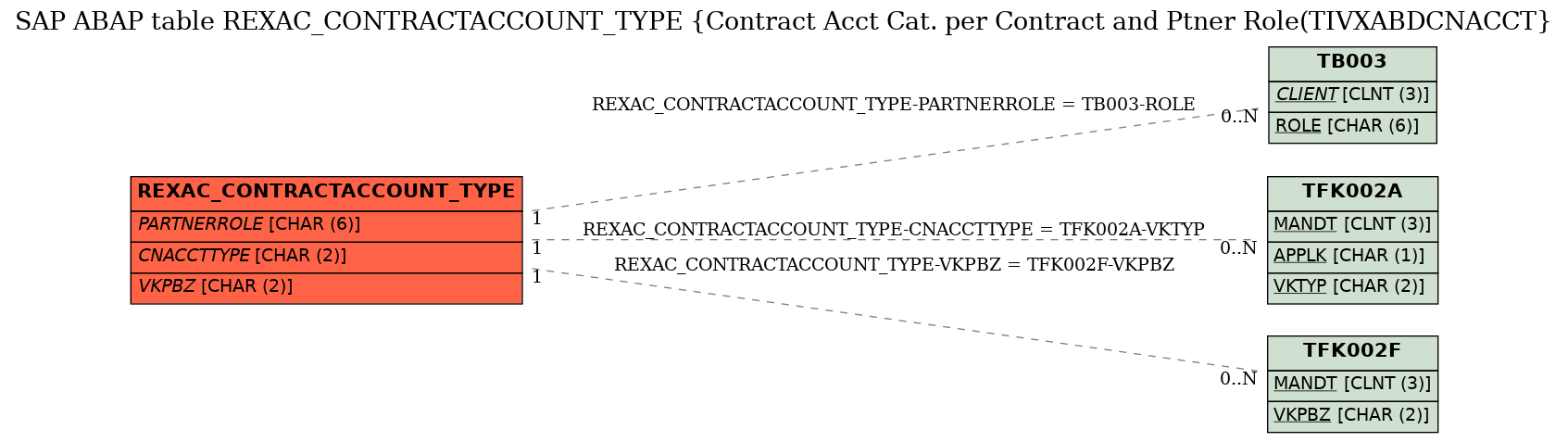 E-R Diagram for table REXAC_CONTRACTACCOUNT_TYPE (Contract Acct Cat. per Contract and Ptner Role(TIVXABDCNACCT)