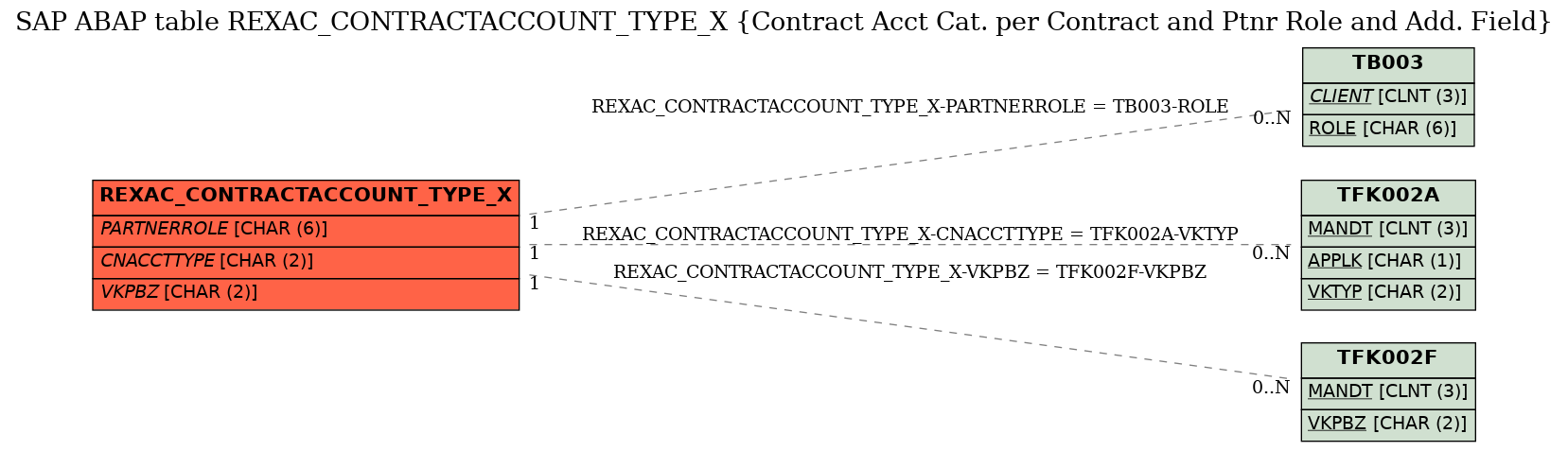 E-R Diagram for table REXAC_CONTRACTACCOUNT_TYPE_X (Contract Acct Cat. per Contract and Ptnr Role and Add. Field)