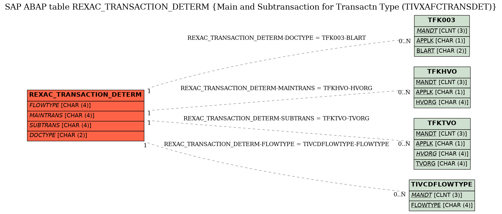 E-R Diagram for table REXAC_TRANSACTION_DETERM (Main and Subtransaction for Transactn Type (TIVXAFCTRANSDET))